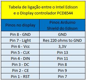 Diagrama ação do pino RES Esquema de montagem O esquema de ligação entre o Display e o Intel Edison