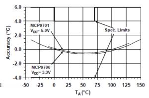 datasheet do fabricante. Imagem Curva do Sensor Interligação dos dispositivos O sensor de temperatura exige apenas um pino de dados do microcontrolador. Pode trabalhar nas tensões de 3V3 a 5V.