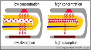 Dinâmica de captura do sinal A hemoglobina desoxigenada tem alta absorbância em um valor próximo do comprimento de onda da luz vermelha, ou seja, 650 nm (nanômetros), enquanto que em seu estado