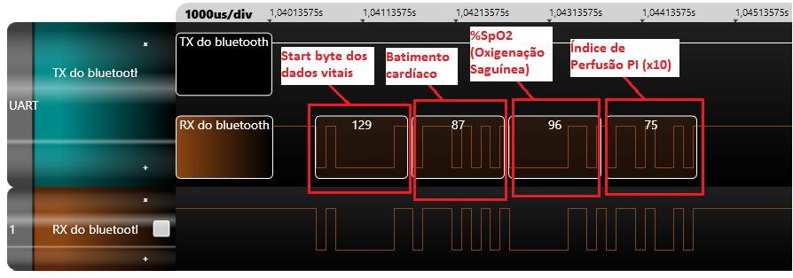 Análise dos dados Absorbância Na próxima figura, são indicados o start byte e os dados vitais enviados pelo Oxímetro.