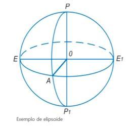 Datum Datum horizontal/planimétrico A Terra não é perfeitamente esférica: geóide.