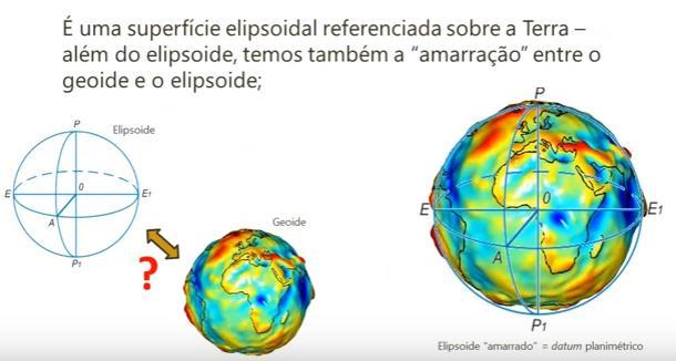 Datum O Datum planimétrico serve pra amarrar uma forma na