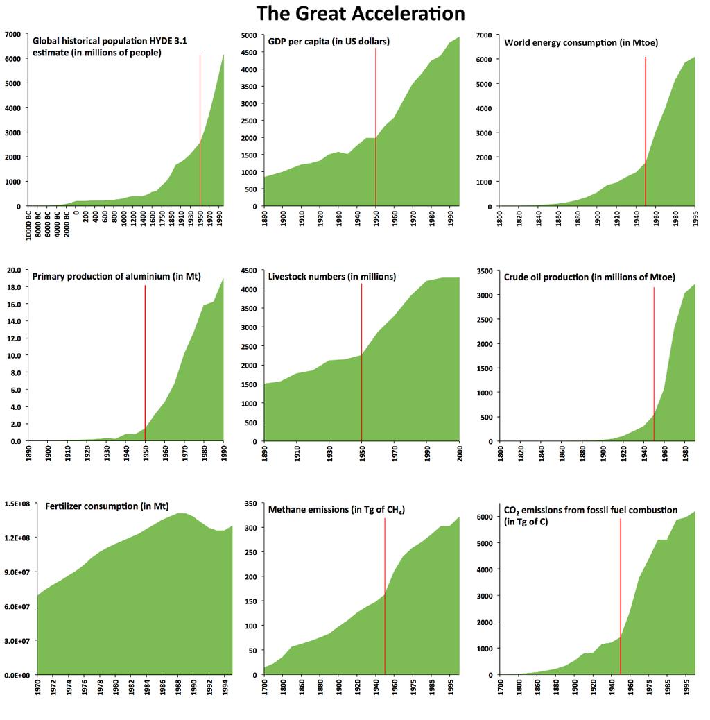 PRESSÕES GLOBAIS A GRANDE ACELERAÇÃO Desde 1750, diversos indicadores sócioeconómicos e ambientais têm aumentado para níveis sem precedentes.