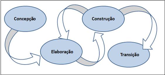 Esse nível de abstração é muito importante para a formulação de cada etapa do modelo, permitindo ao desenvolvedor trabalhar com sistemas mais complexos dispondo de menos esforço.