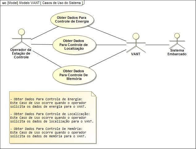 Modelagem de um sistema de gerenciamento de comunicação... Diagrama 4 Casos de uso do projeto Fonte: os autores. 6.