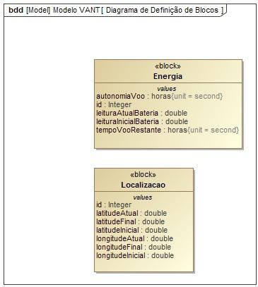 Modelagem de um sistema de gerenciamento de comunicação... Figura 2 Exemplo da representação de dois blocos do projeto na modelagem PSM Fonte: os autores.