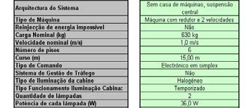 Postal Carga Nominal: VN1672 Sem casa de máquinas, suspensão central Edíficio Douro Rua da Boavista, 232 415-322 Porto 63 kg Velocidade: 1, m/s Curso: 15, m Dias utilização: 365 Nº Pisos 6
