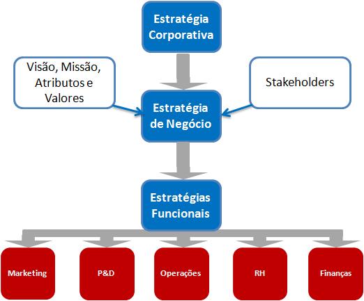 Definição do nível de agregação ESTRATÉGIA DE OPERAÇÕES É o padrão geral das decisões que determina as competências a longo prazo e suas contribuições para