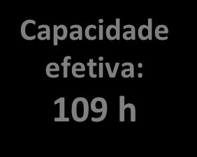 planejadas: 59 h Capacidade efetiva: 109 h Eficiência =