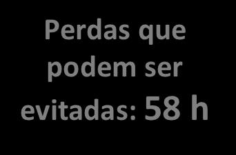 Produção real: 51 h Capacidade efetiva = 51 = 0,468 = 46,8%