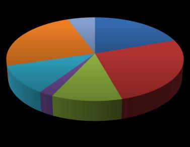 Locação O Gráfico IX a seguir demonstra a proporção de imóveis apresentado em novembro, onde 29,5% da amostra categorizou-se como comercial e 70,5% como residencial.