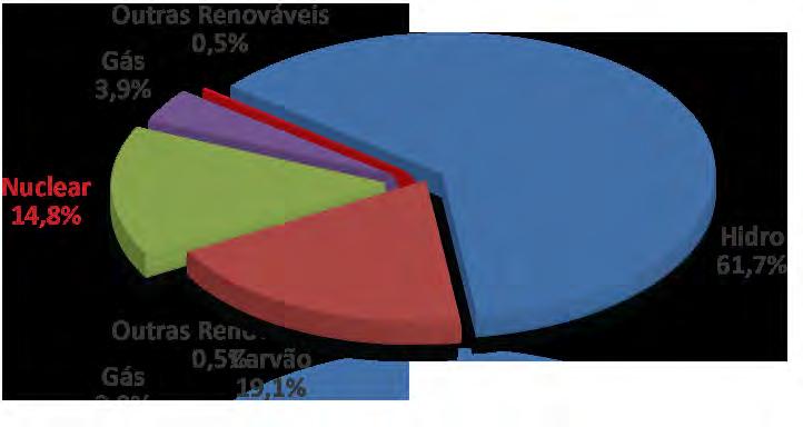 Produção de eletricidade por fontes de energia Canadá - 2008