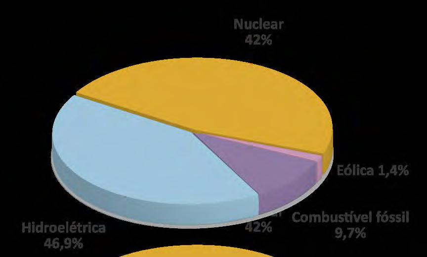 Produção de eletricidade por fontes de energia Suécia - 2008 Hard