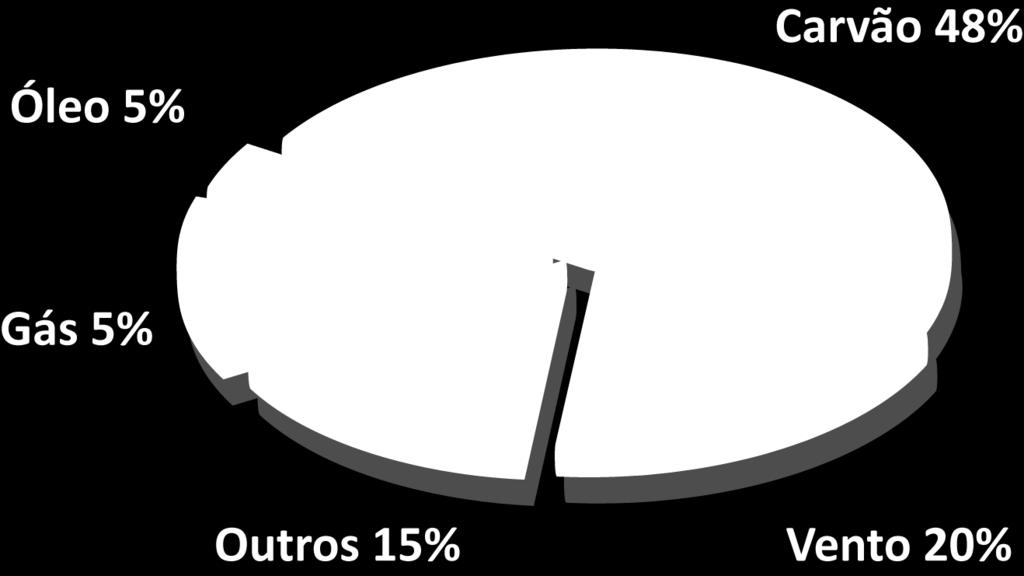 coal 20,1% Nuclear 23,3% Lignite