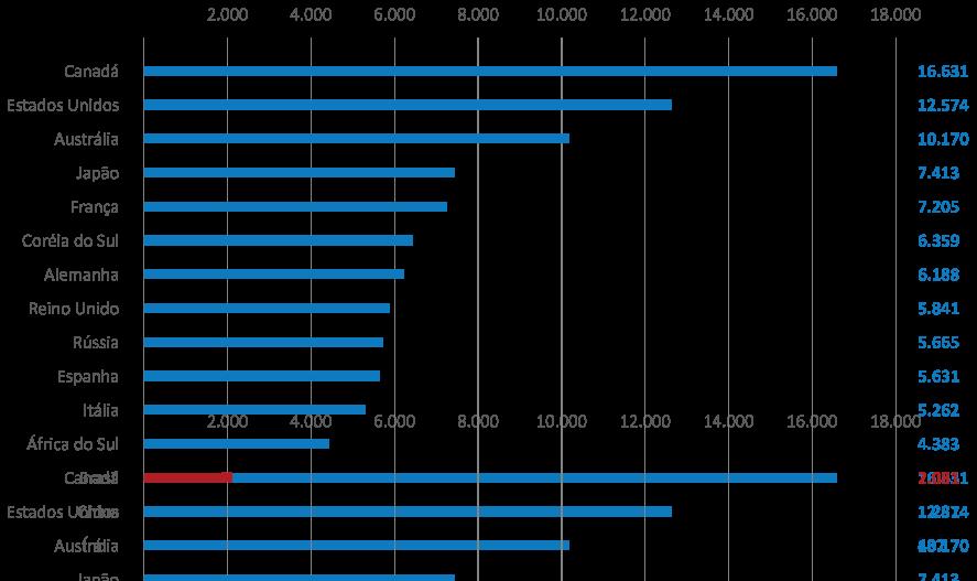 15 Maiores geradores de Energia Elétrica Consumo Per Capita de