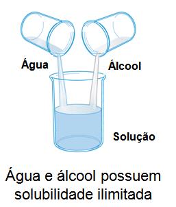 Limite de solubilidade A concentração máxima de soluto que