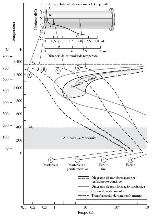 Correlação Ensaio Jominy e Curvas de Resfriamento Correlação entre o diagrama de resfriamento