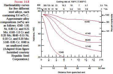 liga Taxa de resfriamento a 700 0 C 5140 aço Cr 4140 aço Cr-Mo 8640