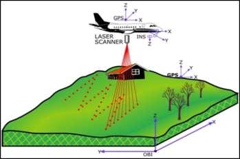 2 para escandir a área de interesse. O sistema de Lidar aerotransportado adquire pontos de dados ao refletir um sinal de laser fora da terra, edifícios e vegetação.