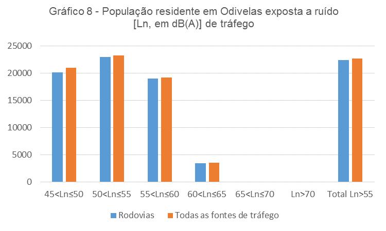 *Dados retirados do mapa estratégico de ruído de Odivelas (2015), com dados de tráfego de 2013 e 2014 para GIT rodoviário, 2015 para outras rodovias e ferrovias, 2009 para Aeroporto de Lisboa e