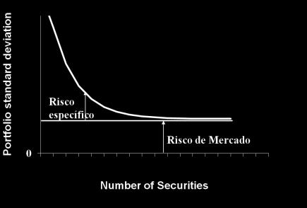 É um risco diversificável. Risco de Mercado Fator de risco global que afeta todo o mercado de ações.