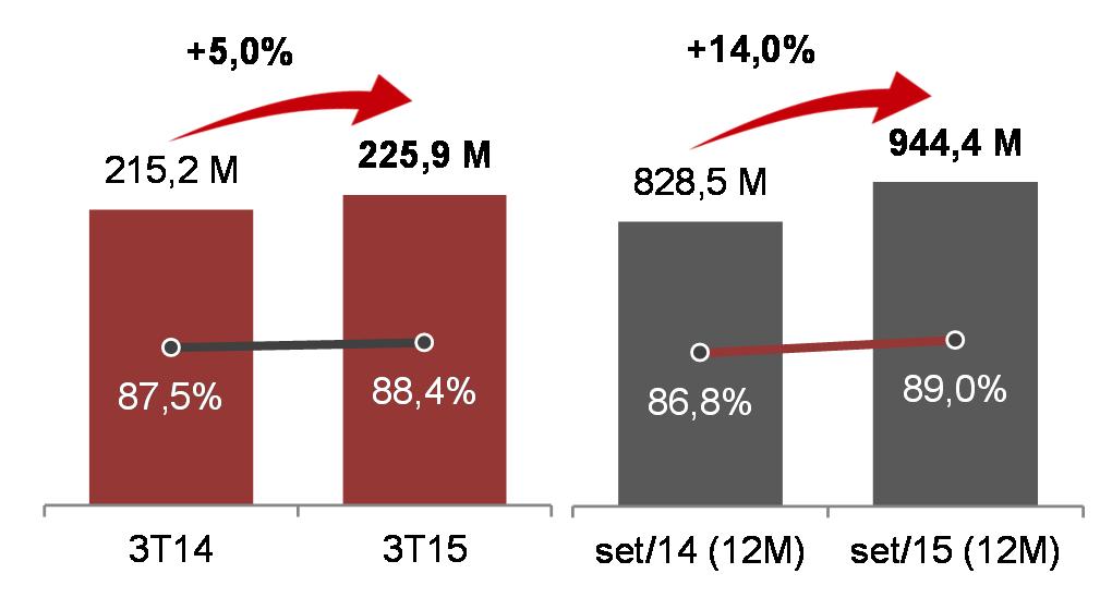 5.4 Resultado Operacional Líquido (NOI) NOI + Cessão de Direitos aumenta 9,8% no 9M15, com uma margem de 89,4% A companhia registrou um Resultado Operacional Líquido (NOI) + Cessão de Direitos de