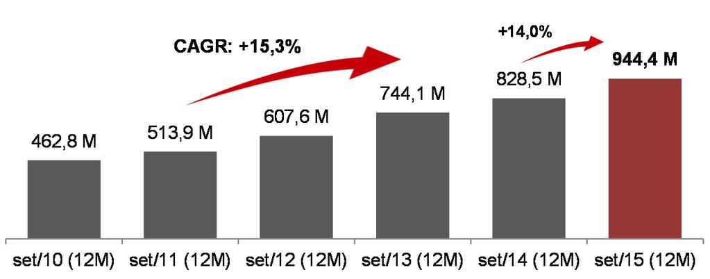 No 9M15, o NOI + Cessão de Direitos aumentou 9,8% quando comparado ao 9M14, para R$686,2 milhões com uma margem de 89,4%, 161 p.b. maior. Cálculo do NOI (R$) 3T15 3T14 Var.% 9M15 9M14 Var.