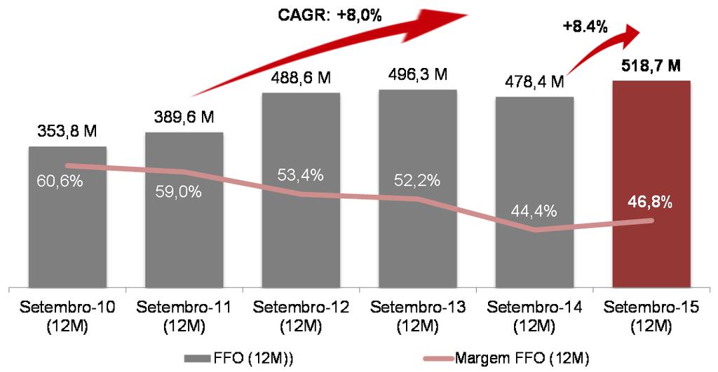 Lucro Líquido (R$) Nos últimos 12 meses o lucro líquido alcançou R$348,7 milhões, um crescimento de 15,8% quando comparado com o período anterior.