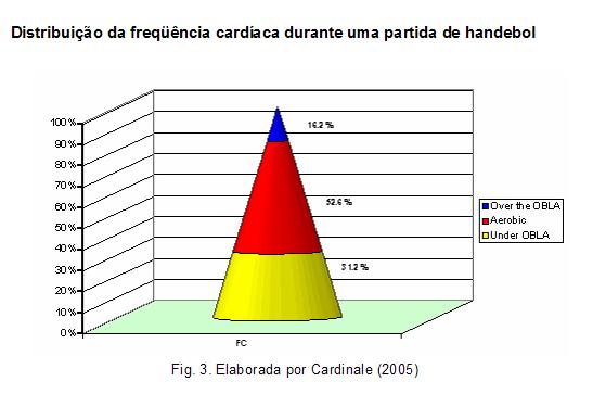 figura 2 observamos a distribuição da freqüência cardíaca durante a prorrogação de uma partida de handebol.