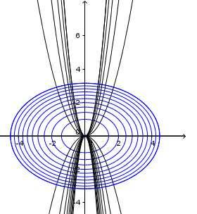 13 Figura 1.3: Família de trajetórias ortogonais para a família de curvas y = λx 2 Exercício 1.5.