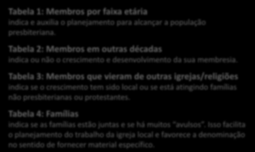 As 36 perguntas estão agrupadas em 4 blocos: Cadastro Formação da Igreja Rol de membros Frequencia e Atividades Tabela 1: Membros por faixa etária indica e auxilia o planejamento para alcançar a