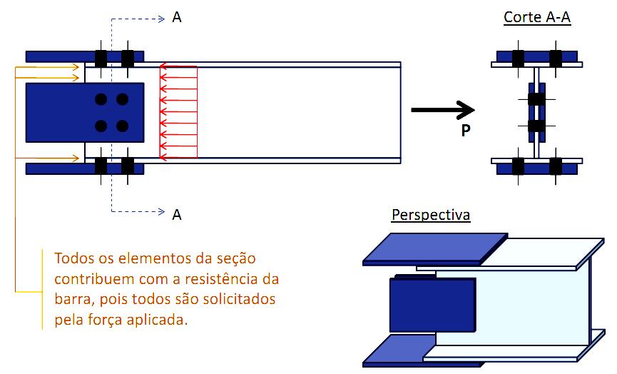 Influência do Detalhe da Ligação (3) Figura: