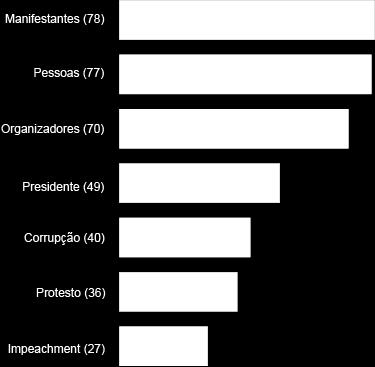 apareceram entre as mais citadas: "presidente", "corrupção" e "impeachment".