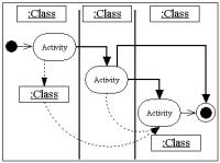 Diagramas de atividades Ilustram a natureza dinâmica de um sistema modelando o fluxo de controle de uma atividade para outra Uma atividade representa uma operação em