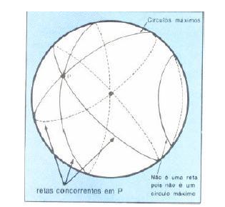 Retas: são chamadas de geodésicas (são os círculos máximos, os grandes círculos), obtidos pelos planos que interceptam a esfera passando pelo seu centro.