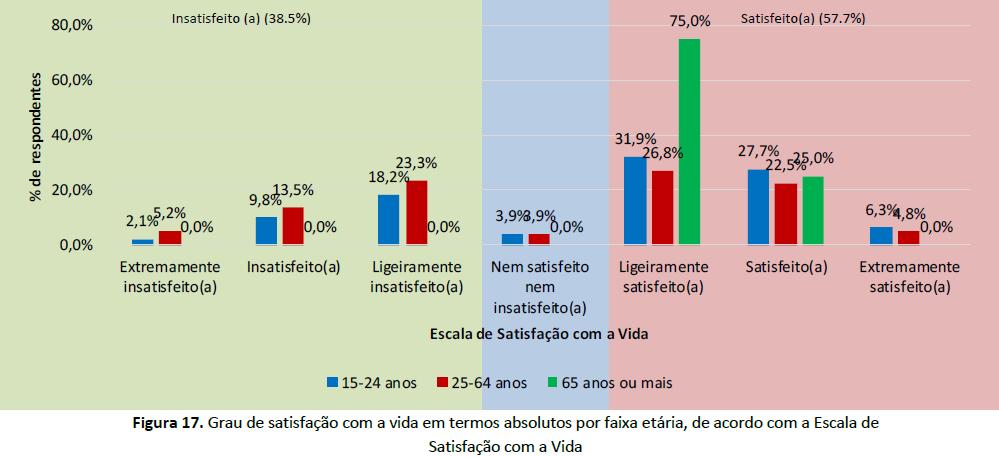 Portanto, 22% dos respondentes podem, em geral, ser caracterizados como pessoas que possuem poucos problemas nos vários domínios das suas vidas mas que os percecionam como significativos, ou que