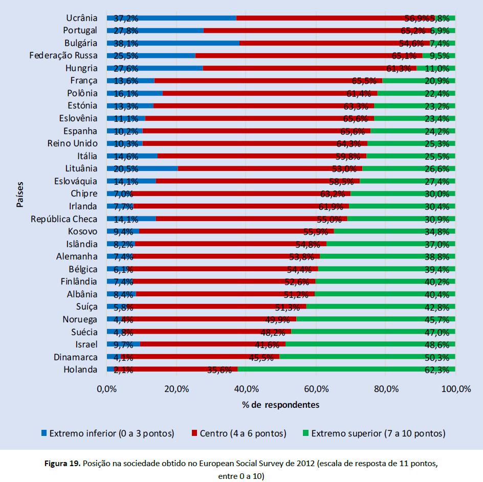 - 53% dos participantes considera estar melhor na vida que os seus pais quando tinham as suas idades; - Os participantes consideram que estão numa situação de sucesso na vida quase igual aos outros