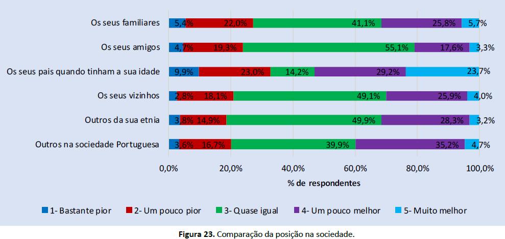 Posição na Sociedade: Evolução outubro 2015 novembro 2016 A Figura 24 apresenta os resultados sobre a perceção da posição na sociedade h medida através dos estudos realizados pelo Observatório da