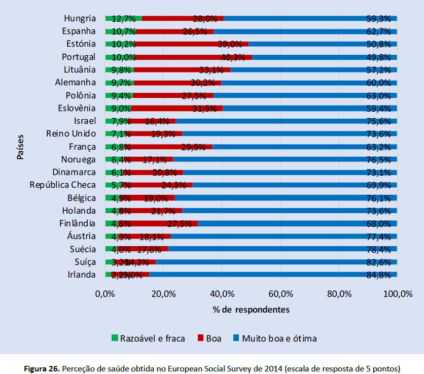 fraca (17% razoável e 2% fraca) (Figura 25) 8, 9. A percentagem de participantes que reporta ter uma saúde boa a ótima é ligeiramente inferior neste estudo que o reportado em 2014 através do ESS (i.e., 81% no presente estudo e 90% no ESS de 2014) 2, sugerindo uma diminuição na perceção geral de saúde.