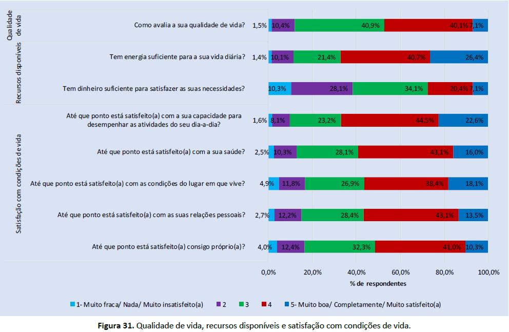 Qualidade de Vida- Sumário - 47% dos participantes considera ter uma qualidade de vida muito boa ou boa, 41% considera ser razoável e 12% refere ser fraca ou muito fraca; - A maioria dos