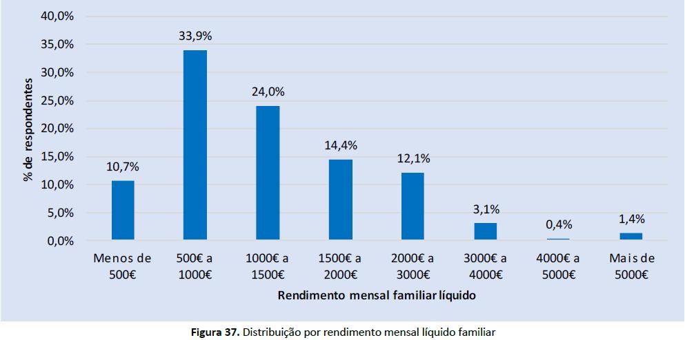 Rendimento e poupança- Sumário - 11% dos respondentes pertence a agregados familiares com rendimentos inferiores a 500, 34% a agregados com rendimentos de 500-1000, 24% a agregados com rendimentos de