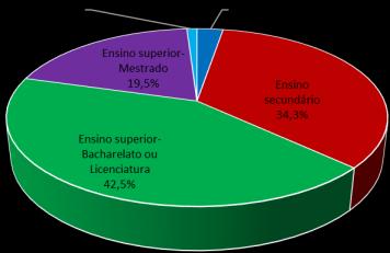 Em relação ao nível de escolaridade, 63% possui ensino superior (Bacharelato ou superior), 34% indica ter o ensino secundário completo e apenas 3% refere só ter o ensino básico (Figura 3).