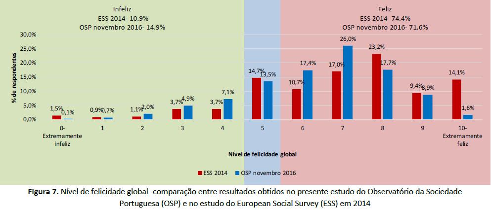 Indicadores Gerais: Felicidade e Satisfação- Sumário - 72% dos participantes indica sentir-se feliz a extremamente feliz e 15% reporta sentir-se infeliz a extremamente infeliz; - 68% dos