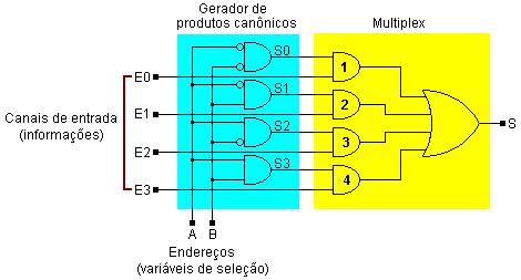 NOÇÕES SOBRE MULTIPLEX O multiplex tem por finalidade enviar informações (dados)