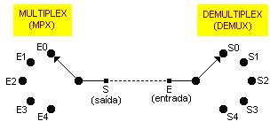 Noções sobre Demultiplex Para melhor entendermos o conceito de multiplex e demultiplex, faremos uma comparação com uma chave