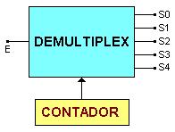 ENDEREÇAMENTO SEQUENCIAL Os multiplexadores e os demultiplexadores podem ter endereçamento sequencial. Utiliza-se geralmente um contador para o endereçamento adicionando um circuito de sincronismo.