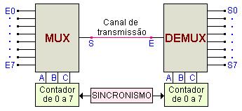 Sistema de transmissão de dados com endereçamento sequencial e sincronização.