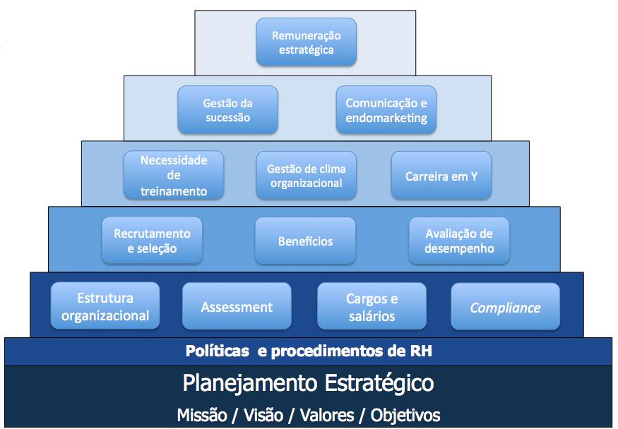 RH estratégico Estrutura organizacional Assessment CHA Competências Habilidades AItudes Perﬁl