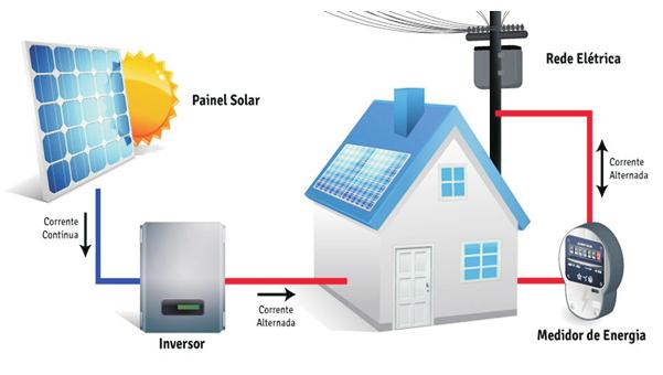 Figura 3 Sistema Fotovoltaico conectado à rede. FONTE: www.real-solar.com.br 1.4 RADIAÇÃO SOLAR O Sol fornece energia na forma de radiação, que é á base de toda a vida na Terra.