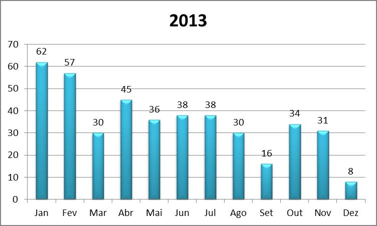 Gráfico 1: Distribuição de casos confirmados de coqueluche segundo mês de início de sintomas - Minas Gerais, 2013: 2.